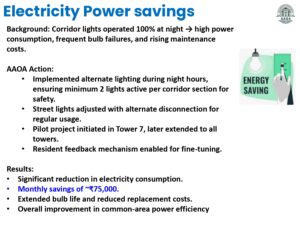 Smart Lighting Initiative Saves ₹75,000 Every Month